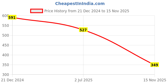 myntra.com Ruhaans Beige & Navy Blue Floral Print Sheer Georgette Kaftan Top ruhaans Price History Graph from 21 Dec 2024 to 15 Nov 2025