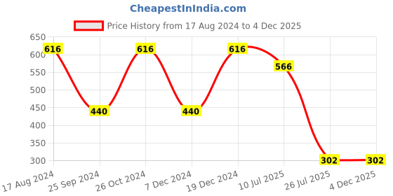 myntra.com Ruhaans Beige Floral Print Tunic ruhaans Price History Graph from 17 Aug 2024 to 3 Dec 2025