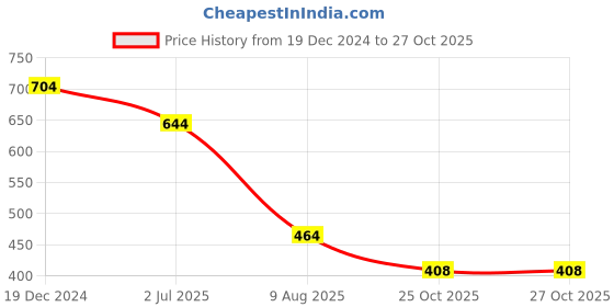 myntra.com Ruhaans Bell Sleeves Gathered V-Neck Tie & Dye A-line Top ruhaans Price History Graph from 19 Dec 2024 to 25 Oct 2025