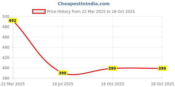myntra.com Ruhaans Black & Blue Abstract Printed A-line Midi Dress ruhaans Price History Graph from 22 Mar 2025 to 18 Oct 2025