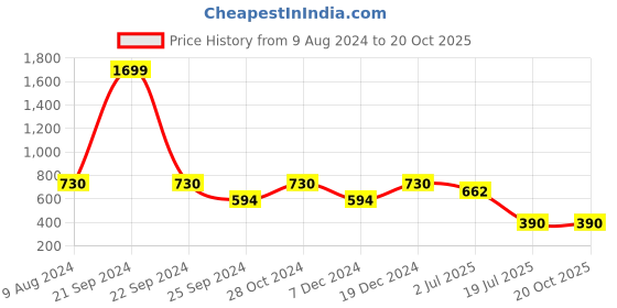 myntra.com Ruhaans Black & White Embellished Tunic ruhaans Price History Graph from 9 Aug 2024 to 19 Oct 2025