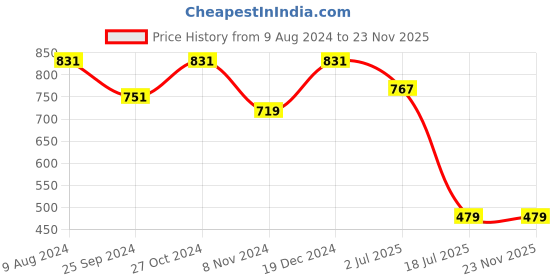 myntra.com Ruhaans Black & White Viscose Rayon Mandarin Collar Printed Tunic ruhaans Price History Graph from 9 Aug 2024 to 23 Nov 2025