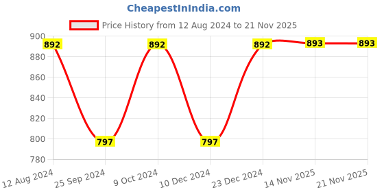 myntra.com Ruhaans Black & Yellow Embroidered Kaftan Tunic ruhaans Price History Graph from 12 Aug 2024 to 21 Nov 2025