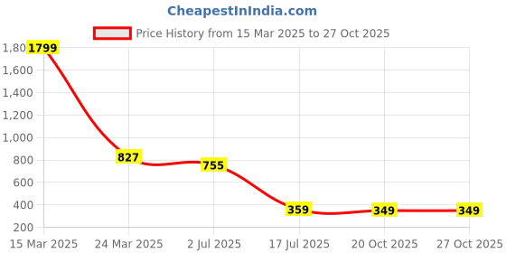 myntra.com Ruhaans Black Chiffon Maxi Dress ruhaans Price History Graph from 15 Mar 2025 to 27 Oct 2025