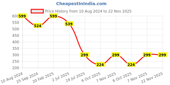 myntra.com Ruhaans Blue & Red Mandarin Collar Striped Tunic ruhaans Price History Graph from 10 Aug 2024 to 22 Nov 2025