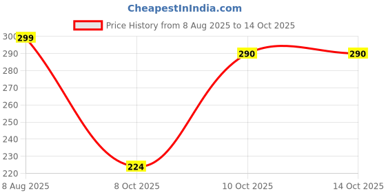 myntra.com Ruhaans Blue & White Mandarin Collar Checked Tunic ruhaans Price History Graph from 8 Aug 2025 to 14 Oct 2025