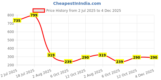 myntra.com Ruhaans Blue & White Mandarin Collar Cotton Checked Tunic ruhaans Price History Graph from 2 Jul 2025 to 4 Dec 2025