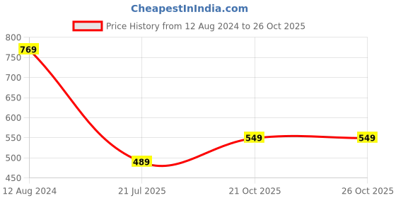 myntra.com Ruhaans Boat Neck Slit Sleeve Colourblocked Top ruhaans Price History Graph from 12 Aug 2024 to 25 Oct 2025