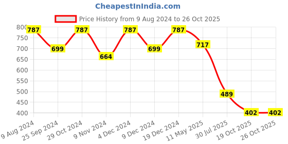 myntra.com Ruhaans Boat Neck Slit Sleeves Regular Denim Top ruhaans Price History Graph from 9 Aug 2024 to 26 Oct 2025