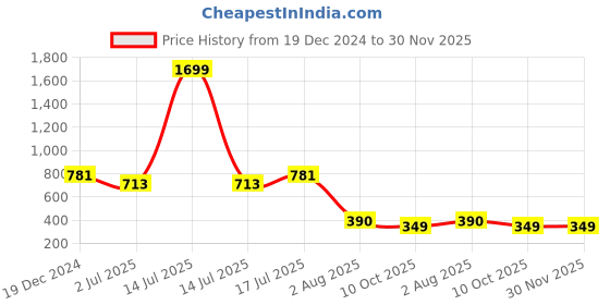 myntra.com Ruhaans Brown & Yellow Abstract Printed Georgette A-Line Midi Dress ruhaans Price History Graph from 19 Dec 2024 to 29 Nov 2025