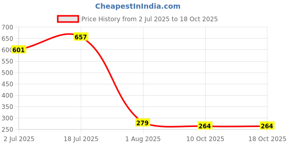 myntra.com Ruhaans Brown Geometric Print Styled Back Top ruhaans Price History Graph from 2 Jul 2025 to 18 Oct 2025