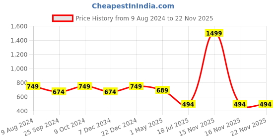 myntra.com Ruhaans Checked Georgette A-Line Knee Length Skirt ruhaans Price History Graph from 9 Aug 2024 to 22 Nov 2025