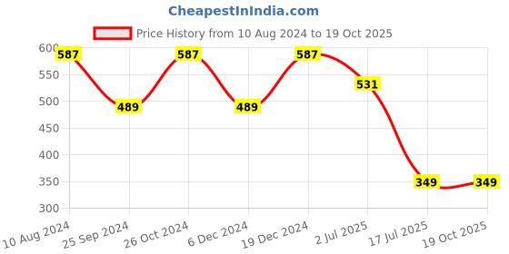 myntra.com Ruhaans Crepe Cinched Waist Top ruhaans Price History Graph from 10 Aug 2024 to 18 Oct 2025