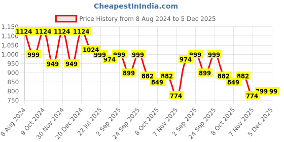 myntra.com Ruhaans Denim Puff Sleeves Tie Up Fit & Flare Midi Dress With Belt ruhaans Price History Graph from 8 Aug 2024 to 5 Dec 2025
