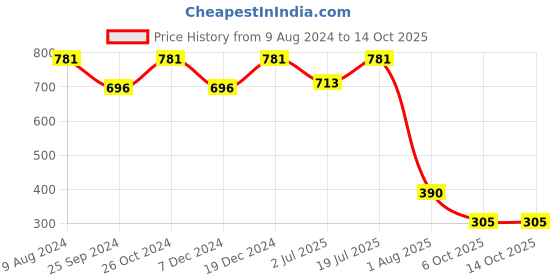 myntra.com Ruhaans Ethnic Motifs Printed Georgette A-Line Midi Dress ruhaans Price History Graph from 9 Aug 2024 to 14 Oct 2025