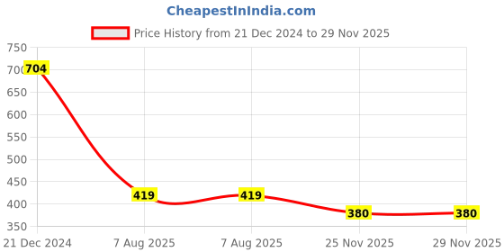 myntra.com Ruhaans Flared Sleeves Studded Peplum Top ruhaans Price History Graph from 21 Dec 2024 to 29 Nov 2025