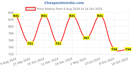 myntra.com Ruhaans Floral Embroidered Flutter Sleeves Top ruhaans Price History Graph from 9 Aug 2024 to 11 Oct 2025