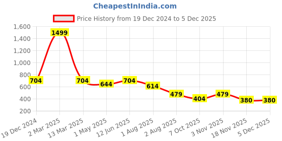 myntra.com Ruhaans Floral Embroidered Regular Top ruhaans Price History Graph from 19 Dec 2024 to 5 Dec 2025