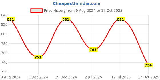 myntra.com Ruhaans Floral Print Flared Sleeve Top ruhaans Price History Graph from 9 Aug 2024 to 17 Oct 2025