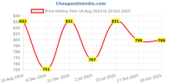 myntra.com Ruhaans Floral Print Puff Sleeve Top ruhaans Price History Graph from 10 Aug 2024 to 17 Oct 2025