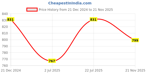 myntra.com Ruhaans Floral Print Puff Sleeve Top ruhaans Price History Graph from 21 Dec 2024 to 21 Nov 2025