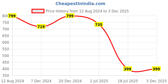 myntra.com Ruhaans Floral Printed Extended Sleeves Top ruhaans Price History Graph from 12 Aug 2024 to 1 Dec 2025