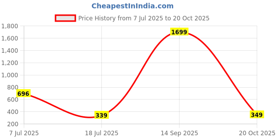 myntra.com Ruhaans Floral Printed Extended Sleeves Top ruhaans Price History Graph from 7 Jul 2025 to 20 Oct 2025