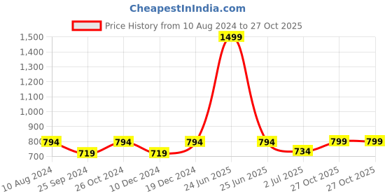 myntra.com Ruhaans Floral Printed Flutter Sleeves Top ruhaans Price History Graph from 10 Aug 2024 to 27 Oct 2025