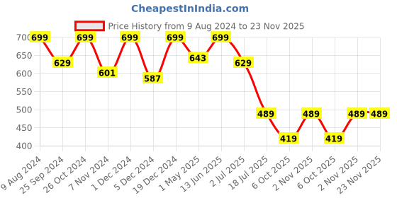myntra.com Ruhaans Floral Printed Mandarin Collar Straight Kurta ruhaans Price History Graph from 9 Aug 2024 to 22 Nov 2025