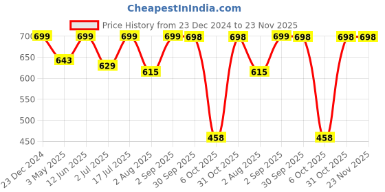 myntra.com Ruhaans Floral Printed Pure Georgette Roll-Up Sleeves Straight Kurti ruhaans Price History Graph from 23 Dec 2024 to 22 Nov 2025