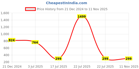myntra.com Ruhaans Floral Printed Stretchable A-Line Kurti ruhaans Price History Graph from 21 Dec 2024 to 10 Nov 2025