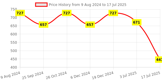 myntra.com Ruhaans Geometric Print Flutter Sleeve Top ruhaans Price History Graph from 9 Aug 2024 to 17 Jul 2025