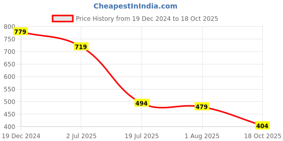 myntra.com Ruhaans Geometric Printed Roll-Up Sleeves Top ruhaans Price History Graph from 19 Dec 2024 to 18 Oct 2025