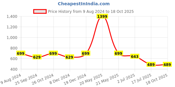 myntra.com Ruhaans Geometric Printed Shirt Style Top ruhaans Price History Graph from 9 Aug 2024 to 18 Oct 2025
