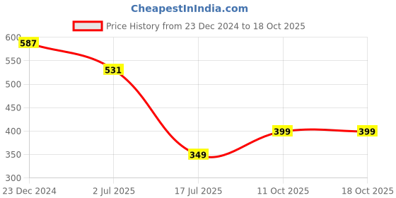 myntra.com Ruhaans Grey Georgette Cinched Waist Top ruhaans Price History Graph from 23 Dec 2024 to 18 Oct 2025