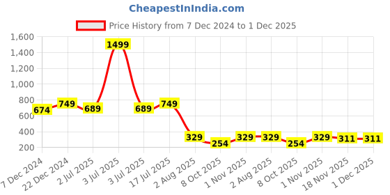 myntra.com Ruhaans Mandarin Collar Checked Cotton Tunic ruhaans Price History Graph from 7 Dec 2024 to 1 Dec 2025