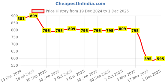 myntra.com Ruhaans Multicoloured Georgette Maxi Dress ruhaans Price History Graph from 19 Dec 2024 to 30 Nov 2025