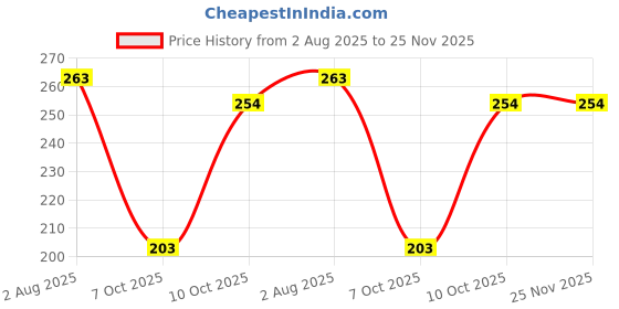 myntra.com Ruhaans Orange & Pink Boat Neck Printed Tunic ruhaans Price History Graph from 2 Aug 2025 to 24 Nov 2025