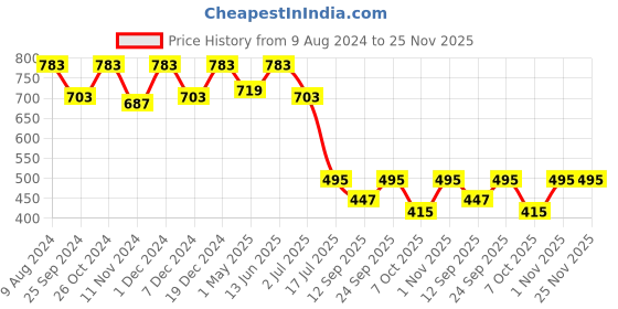 myntra.com Ruhaans Orange Mandarin Collar Striped Tunic ruhaans Price History Graph from 9 Aug 2024 to 24 Nov 2025