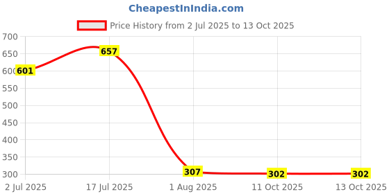 myntra.com Ruhaans Pink Regular Top ruhaans Price History Graph from 2 Jul 2025 to 13 Oct 2025