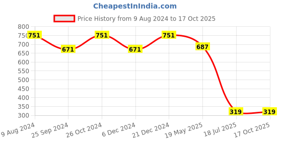 myntra.com Ruhaans Printed Mandarin Collar Roll-Up Sleeves A-Line Kurta ruhaans Price History Graph from 9 Aug 2024 to 16 Oct 2025