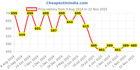 myntra.com Ruhaans Printed Tunic ruhaans Price History Graph from 9 Aug 2024 to 22 Nov 2025