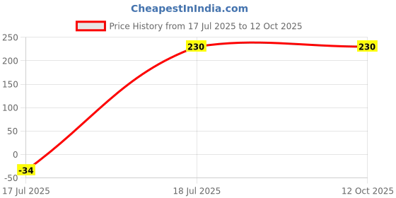 myntra.com Ruhaans Red & White Boat Neck Printed Tunic ruhaans Price History Graph from 17 Jul 2025 to 11 Oct 2025