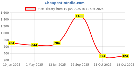 myntra.com Ruhaans Red Floral Print Top ruhaans Price History Graph from 19 Jan 2025 to 18 Oct 2025