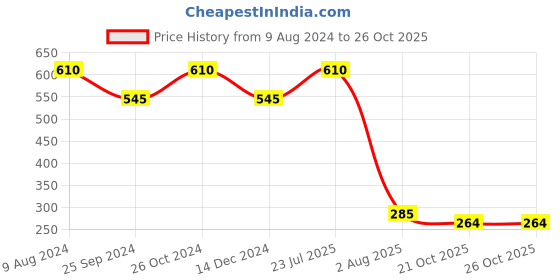 myntra.com Ruhaans Round Neck Floral Print Crepe Top ruhaans Price History Graph from 9 Aug 2024 to 26 Oct 2025