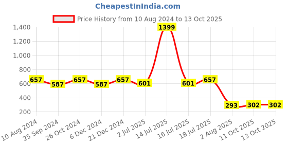myntra.com Ruhaans Round Neck Geometric Print Longline Top ruhaans Price History Graph from 10 Aug 2024 to 13 Oct 2025