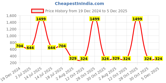 myntra.com ruhaans Ruhaan's Womens Rust Pintuck Rayon Top ruhaans Price History Graph from 19 Dec 2024 to 4 Dec 2025