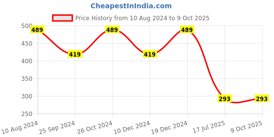 myntra.com Ruhaans Rust & White Mandarin Collar Floral Printed Tunic ruhaans Price History Graph from 10 Aug 2024 to 9 Oct 2025