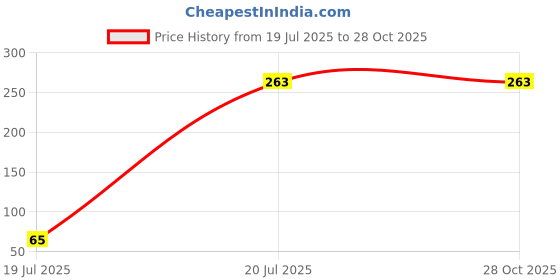 myntra.com Ruhaans Rust Smocked Tube Top ruhaans Price History Graph from 19 Jul 2025 to 27 Oct 2025