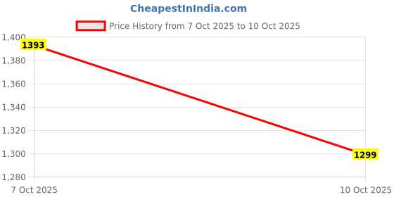 myntra.com Ruhaans Self Design Round Neck Short Sleeves Net Sheath Dress ruhaans Price History Graph from 7 Oct 2025 to 10 Oct 2025